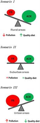 The Influence of Urban Environments on Oxidative Stress Balance: A Case Study on the House Sparrow in the Iberian Peninsula